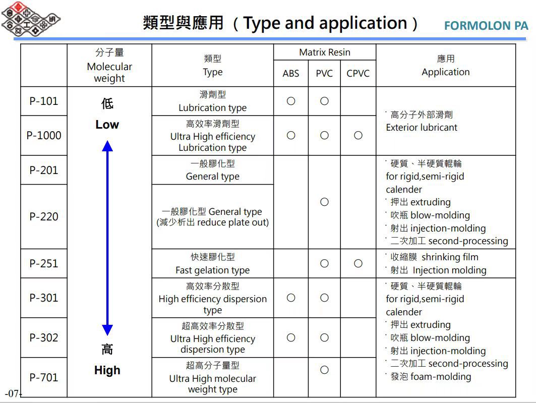 供應(yīng)ACR塑化促進(jìn)劑臺(tái)塑促進(jìn)塑化加工助劑P-201